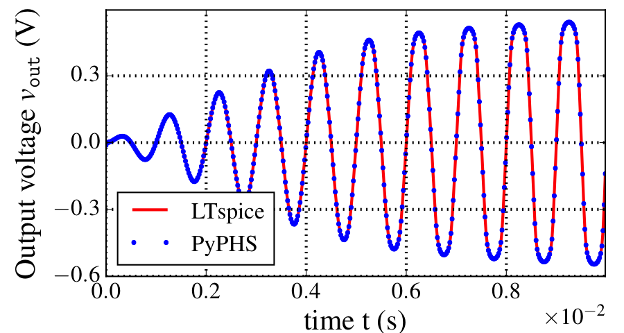Output voltage: Simulation of the diode clipper for a linearly increasing sinusoidal input signal with LTSpice and PyPHS.